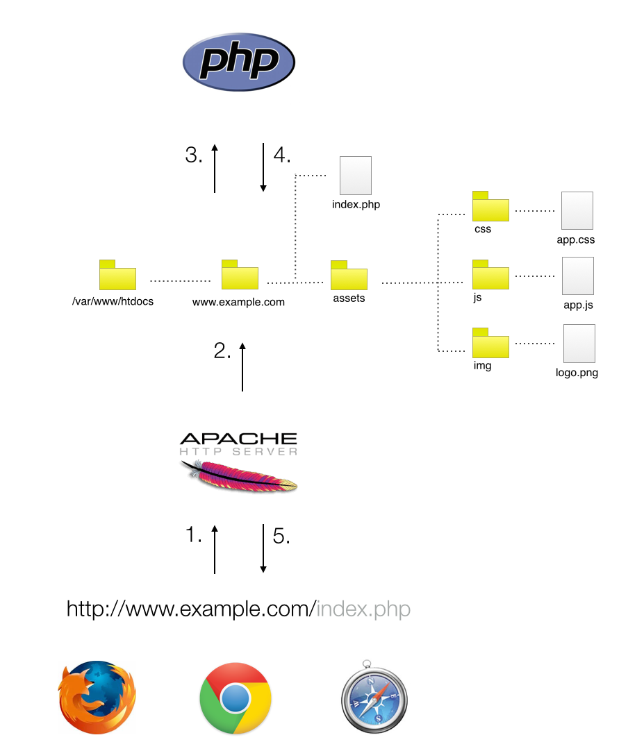 AMP - Apache PHP
